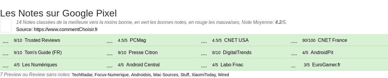 Ratings Google Pixel