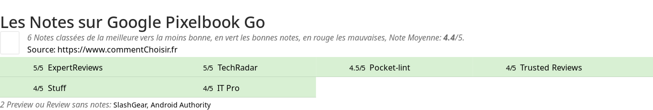 Ratings Google Pixelbook Go