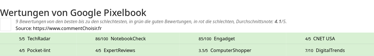 Ratings Google Pixelbook