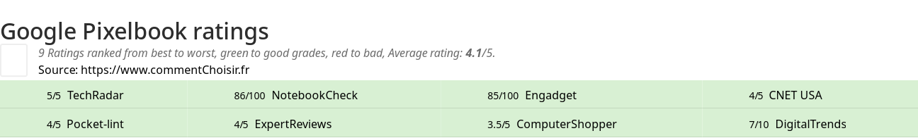 Ratings Google Pixelbook