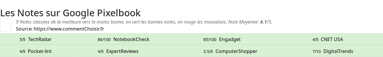 Ratings Google Pixelbook