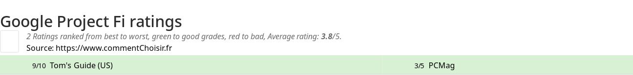 Ratings Google Project Fi