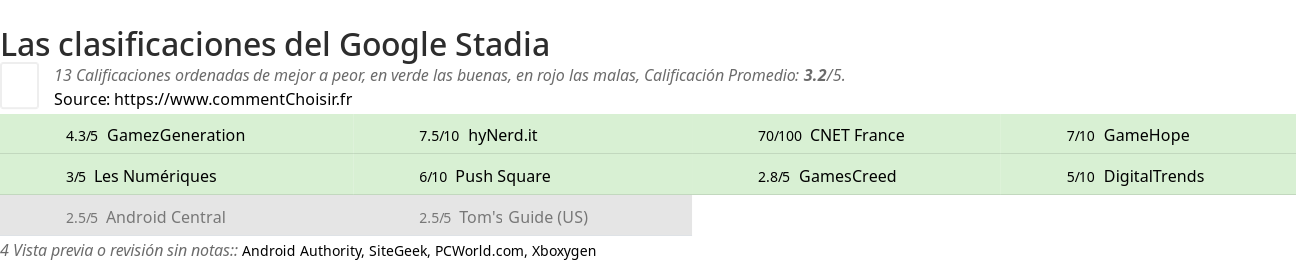 Ratings Google Stadia