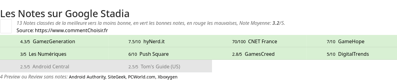 Ratings Google Stadia