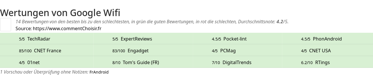 Ratings Google Wifi