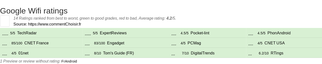 Ratings Google Wifi