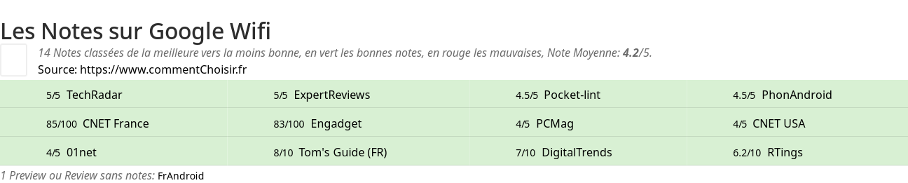 Ratings Google Wifi