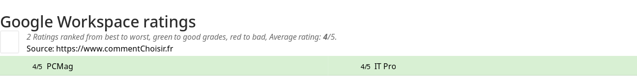 Ratings Google Workspace