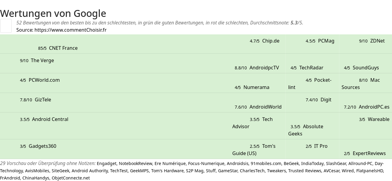 Ratings Google