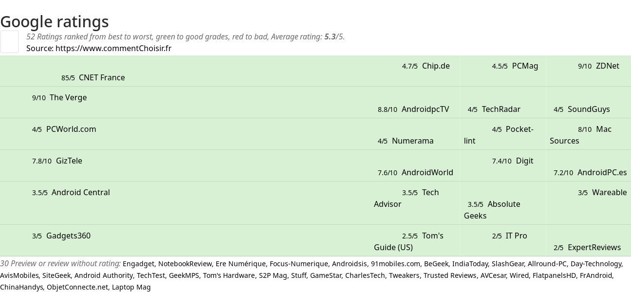 Ratings Google