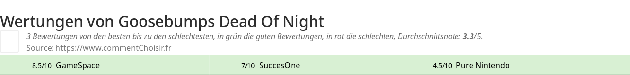 Ratings Goosebumps Dead Of Night