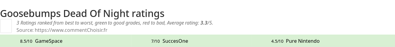 Ratings Goosebumps Dead Of Night