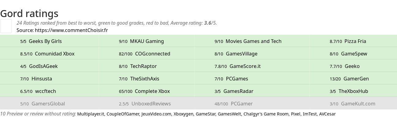 Ratings Gord