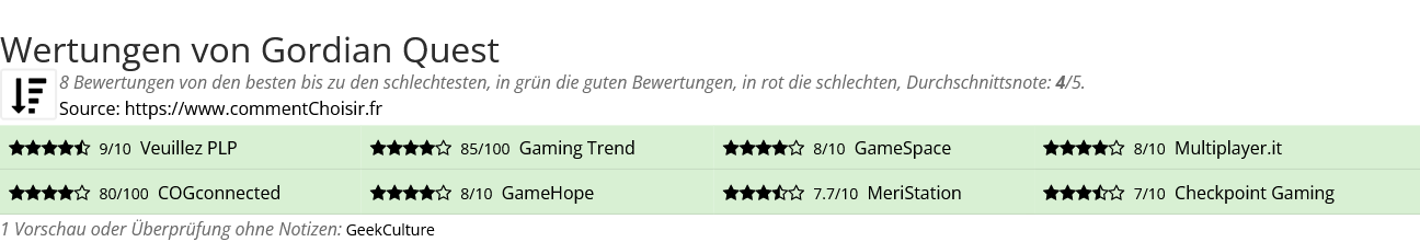 Ratings Gordian Quest