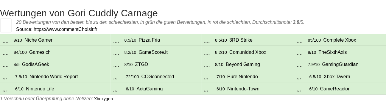 Ratings Gori Cuddly Carnage