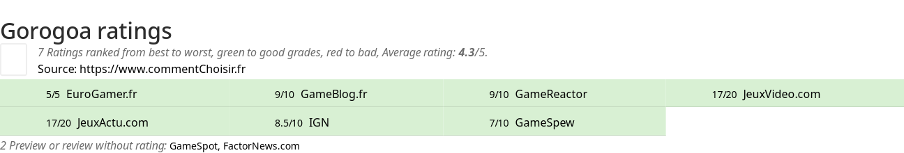 Ratings Gorogoa