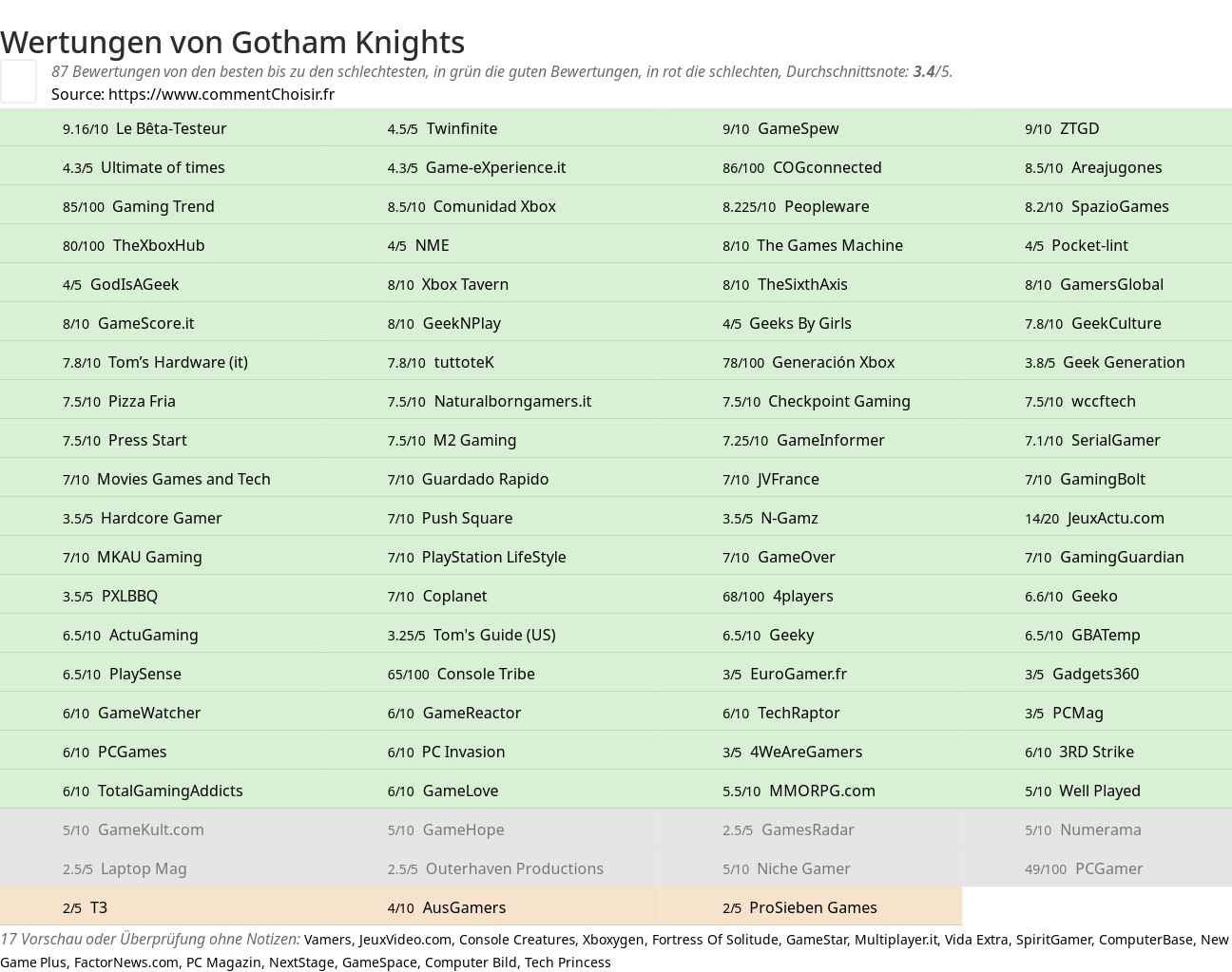 Ratings Gotham Knights