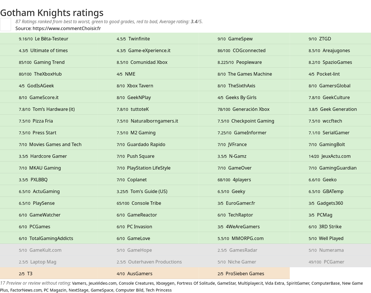 Ratings Gotham Knights