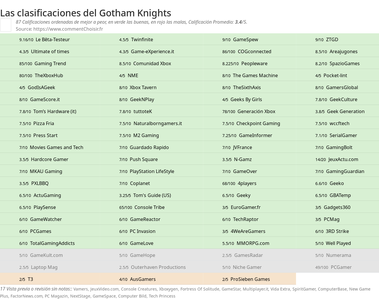 Ratings Gotham Knights
