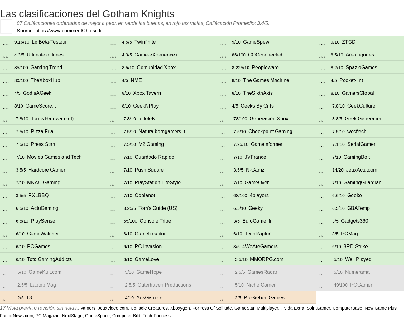 Ratings Gotham Knights