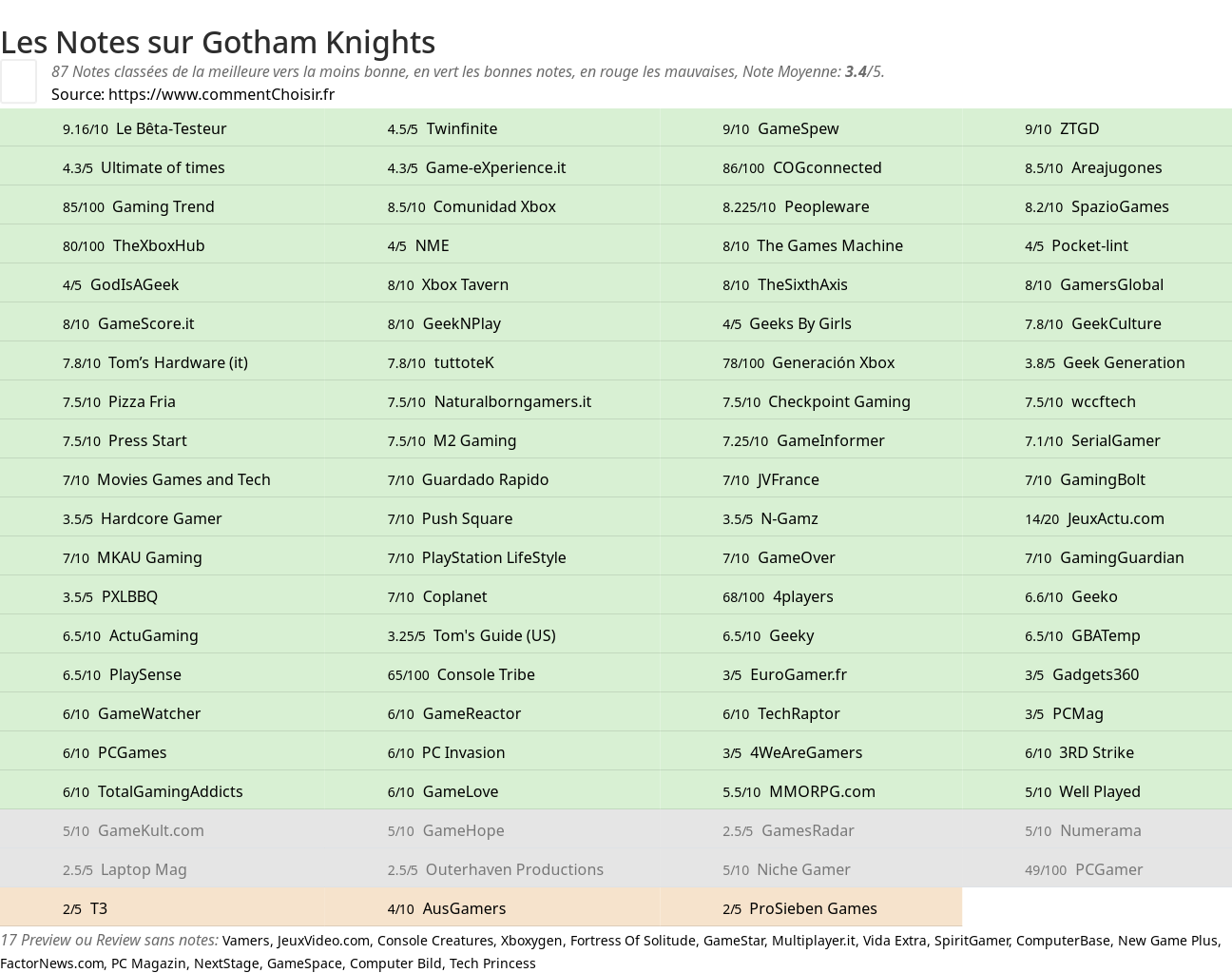 Ratings Gotham Knights