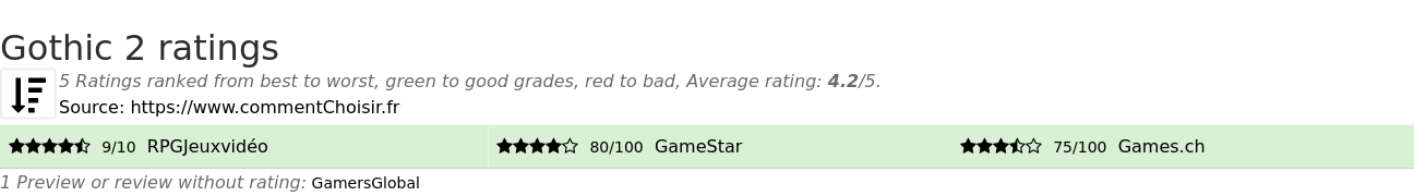 Ratings Gothic 2