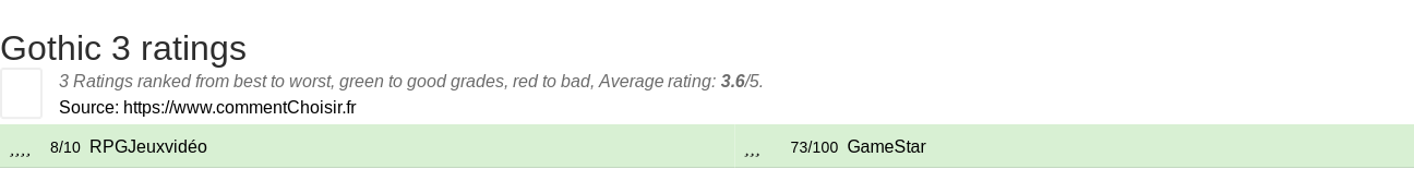 Ratings Gothic 3