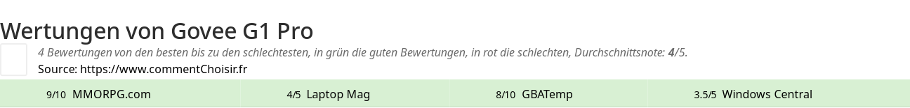 Ratings Govee G1 Pro
