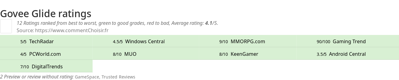 Ratings Govee Glide