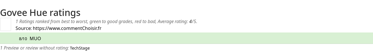 Ratings Govee Hue