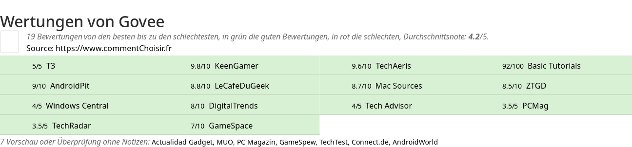 Ratings Govee