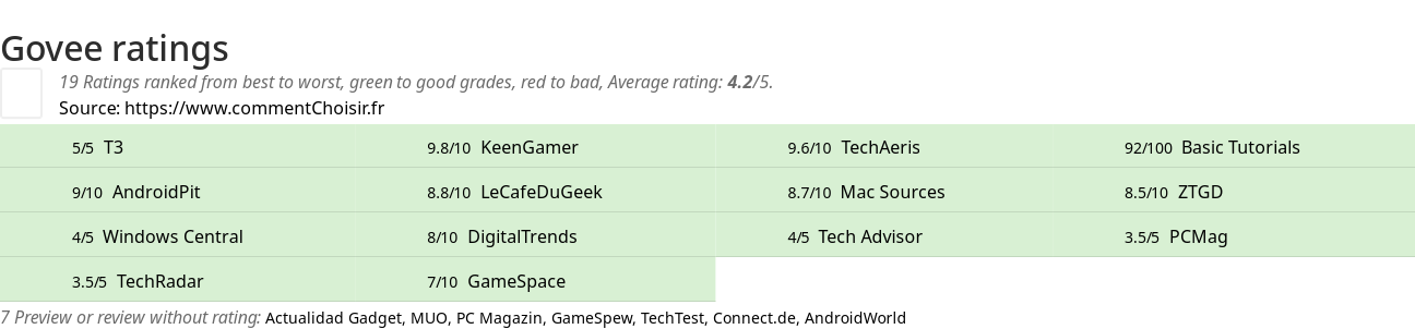 Ratings Govee