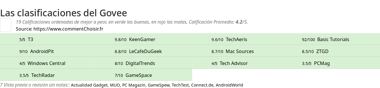 Ratings Govee