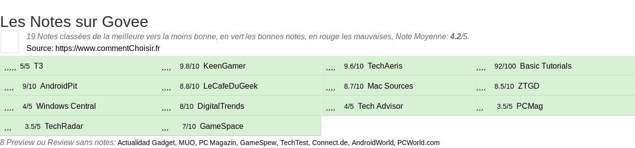 Ratings Govee