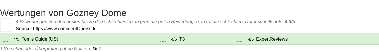 Ratings Gozney Dome