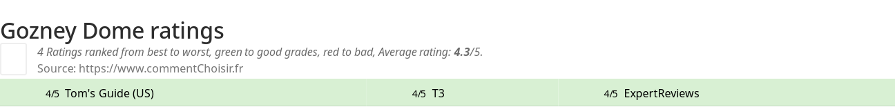 Ratings Gozney Dome