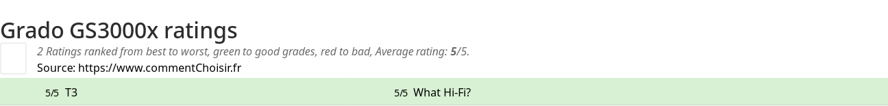 Ratings Grado GS3000x