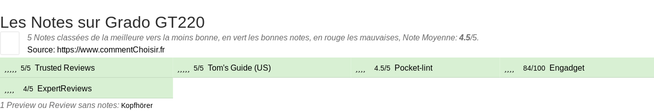 Ratings Grado GT220