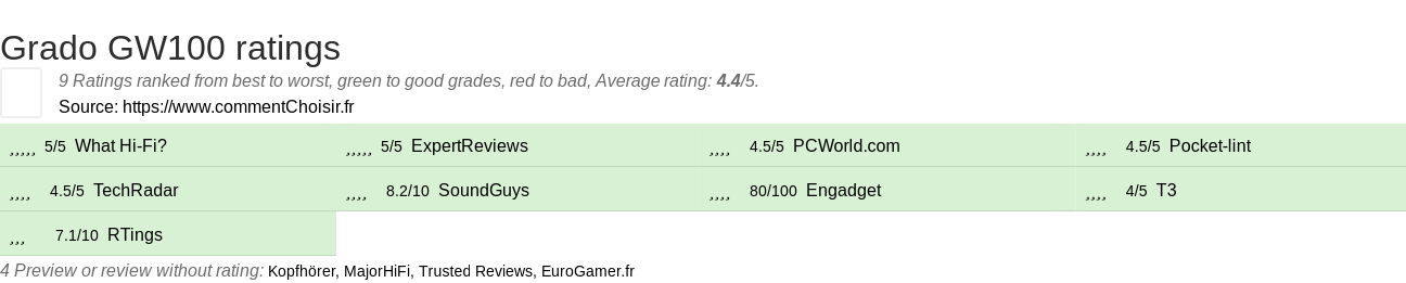 Ratings Grado GW100