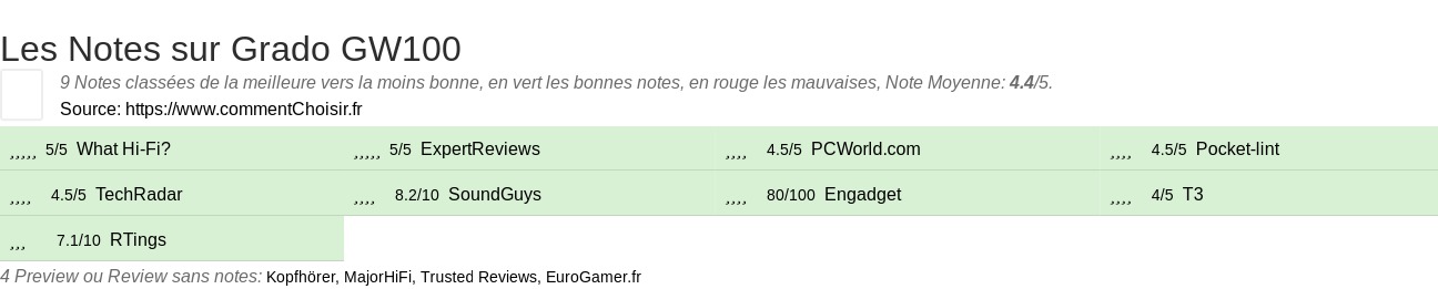 Ratings Grado GW100