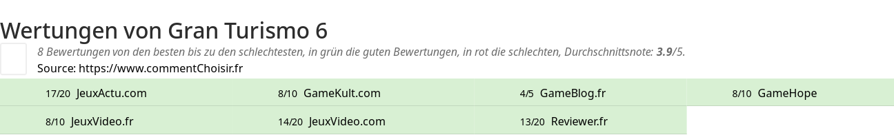 Ratings Gran Turismo 6