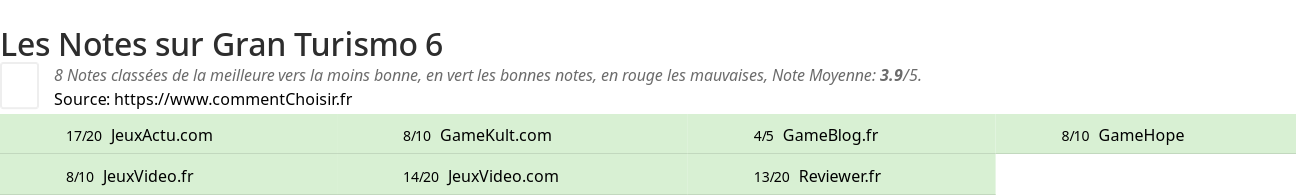 Ratings Gran Turismo 6