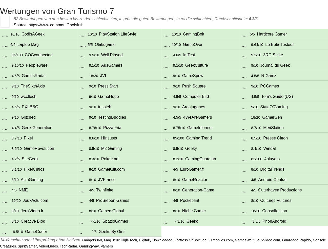 Ratings Gran Turismo 7