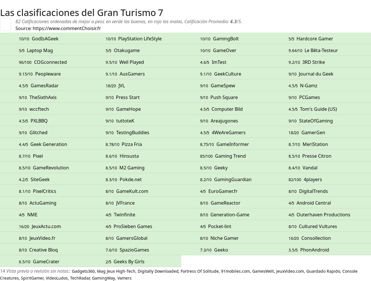 Ratings Gran Turismo 7