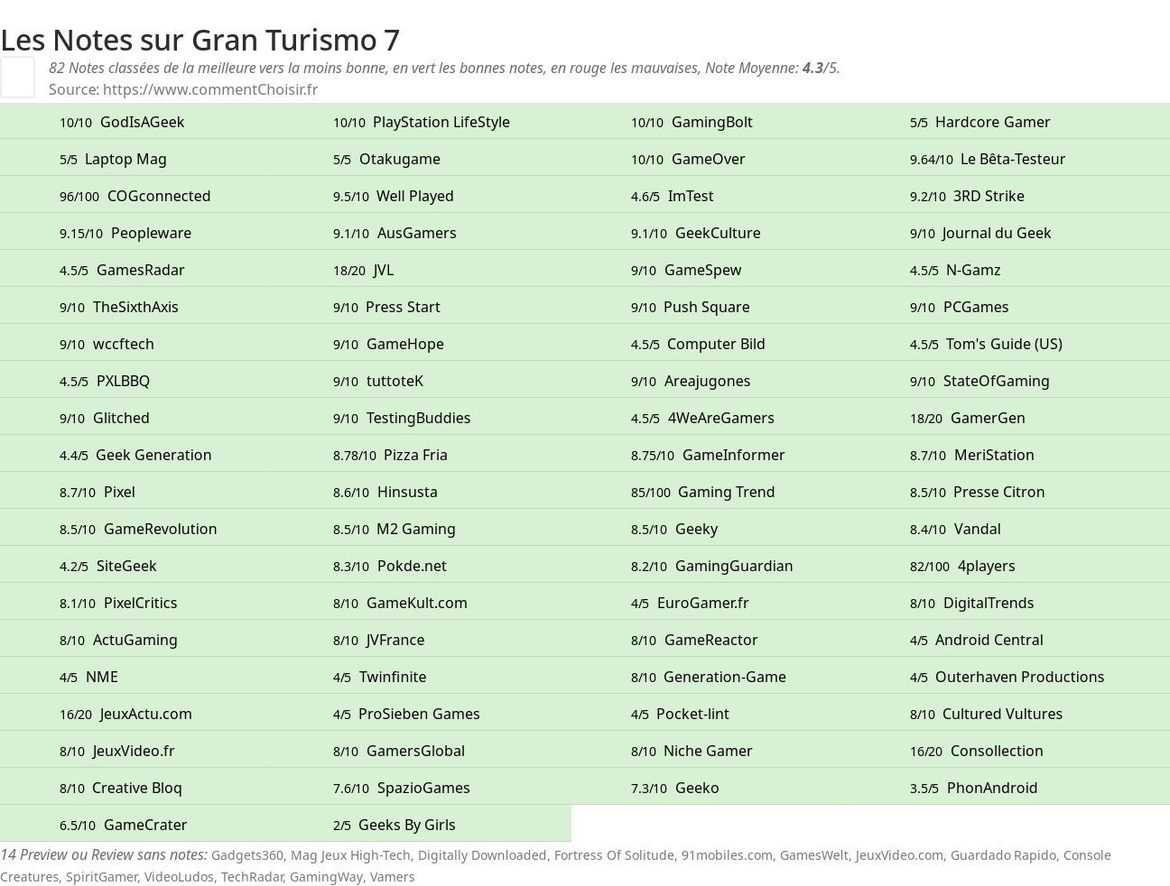 Ratings Gran Turismo 7