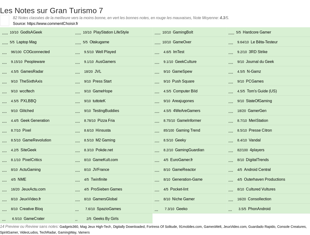 Ratings Gran Turismo 7