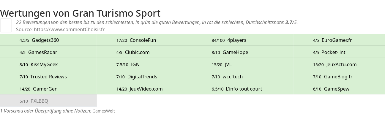 Ratings Gran Turismo Sport