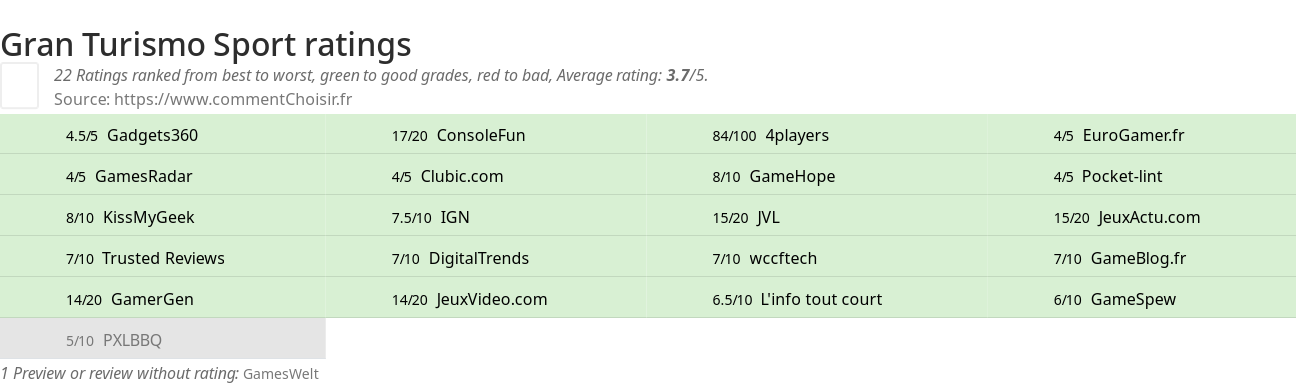 Ratings Gran Turismo Sport