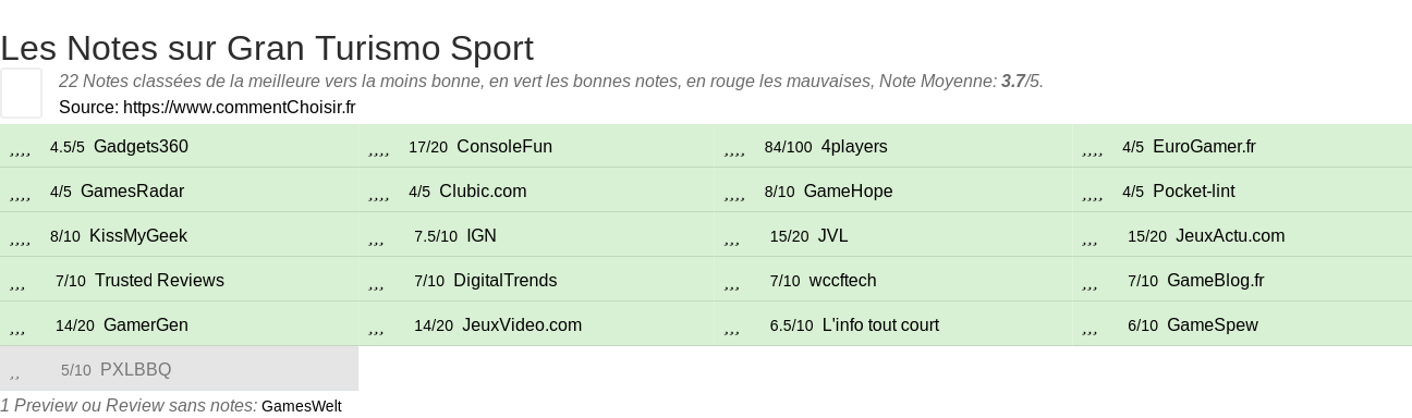 Ratings Gran Turismo Sport