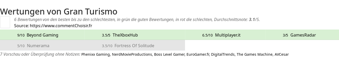 Ratings Gran Turismo